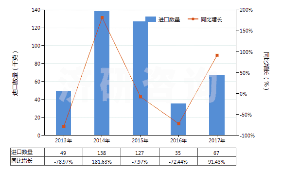 2013-2017年中國氯化鈷(HS28273930)進(jìn)口量及增速統(tǒng)計(jì)